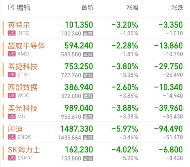美股开盘：美光科技、SK海力士跌超5% 存储芯片股普跌