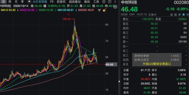 A股电子布龙头中材科技放量跌停 股价大幅回调