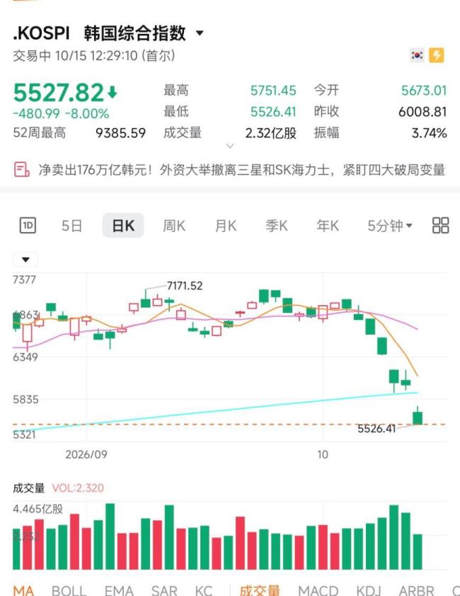 暴跌8%！韩国股市又跌熔