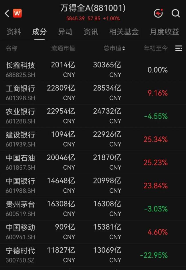 长鑫科技重回A股市值第一