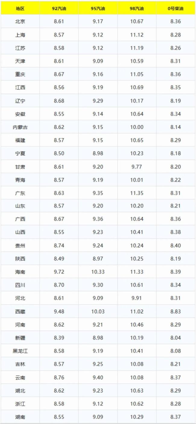 油价调整最新消息：10月16日油价 柴油紧缺推高成本