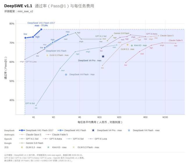 DeepSeek新版本 许愿式编程一键成真 性能与成本双重优化