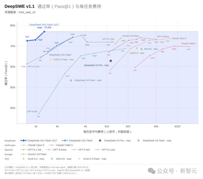 DeepSeek“许愿式”编程能力升级 性能与成本双重飞跃
