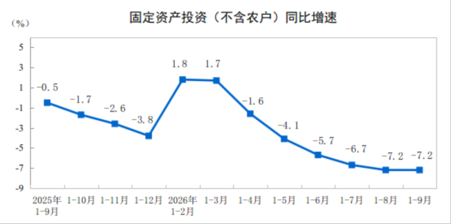 1-9月全国固定资产投资基本情况 同比下降7.2%