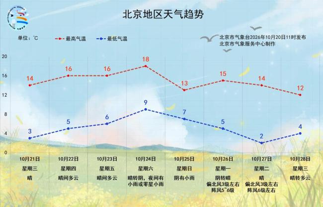 北京周三至周五晴天持续 周末降雨又降温