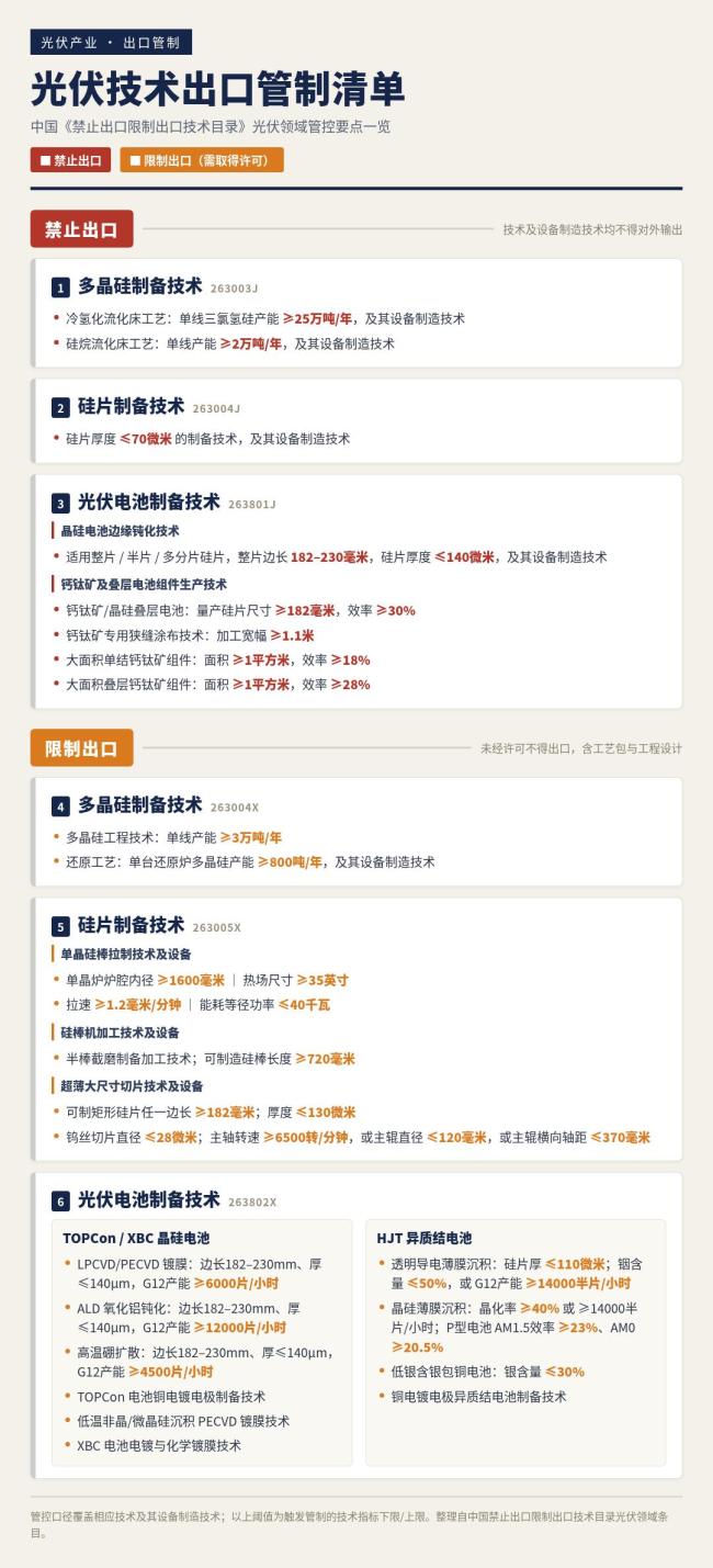 中国首次管控光伏技术和设备出口