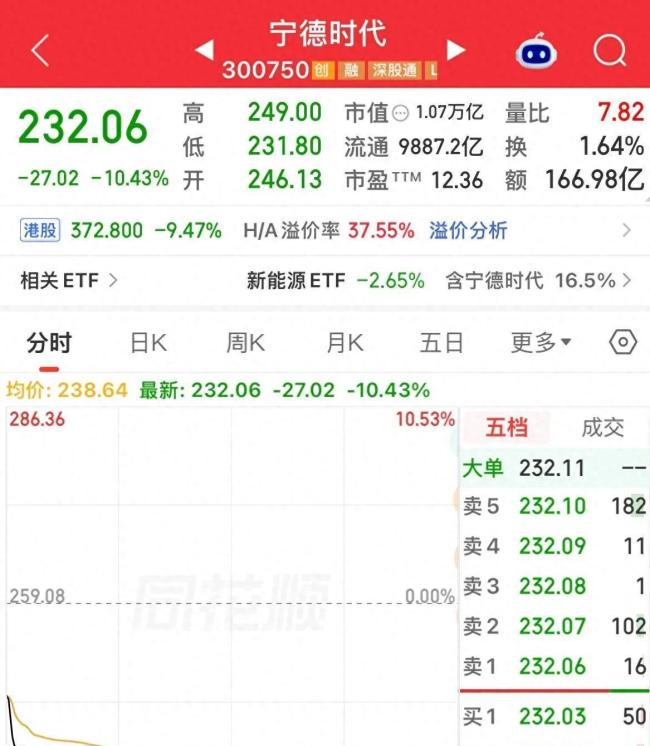 宁德时代尾盘跌幅再扩大