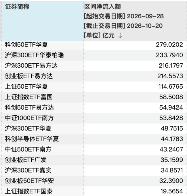 部分主动ETF募集金额超十亿元