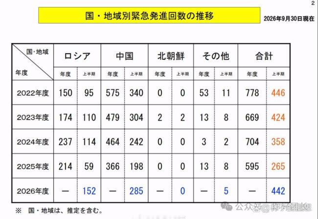 博主：中俄把日本老机耗到极限 日本航空自卫队疲于应对