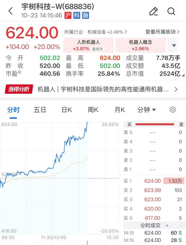 宇树封死20cm涨停