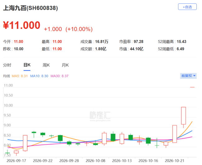 零售板块逆势走强