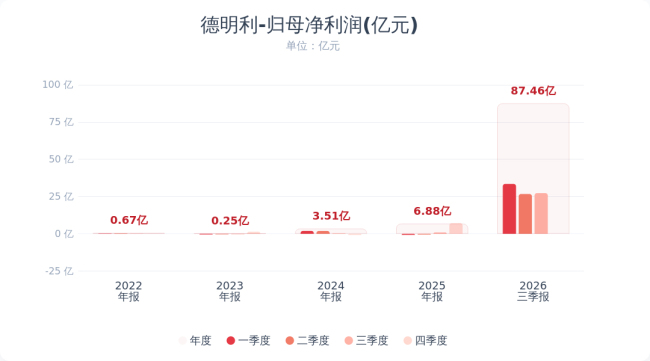 德明利前三季度净利润增长32399.91%