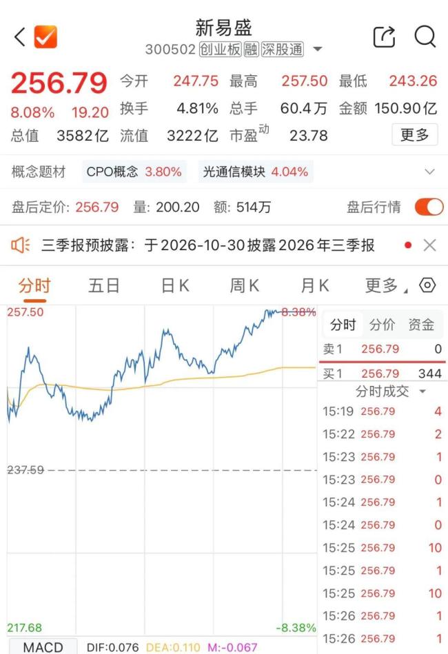 CPO概念尾盘集体拉升 AI利好消息频传