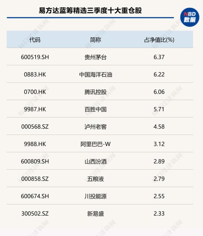 三季度张坤重仓新易盛 科技股调整策略显现