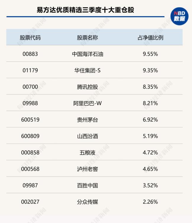三季度张坤重仓新易盛 科技股调整策略显现