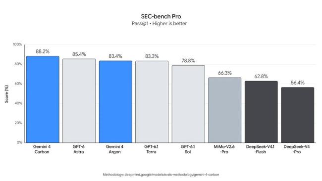 谷歌Gemini升级 网络安全能力显著提升