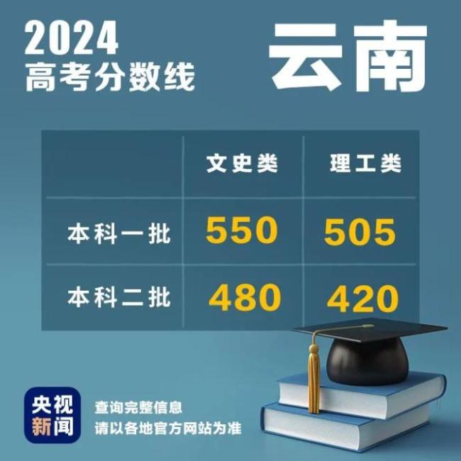 2024高考录取线发布 高考分数线与录取线分别是多少？