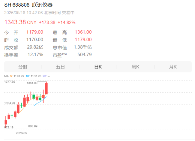 A股股王再度易主 联讯仪器登顶