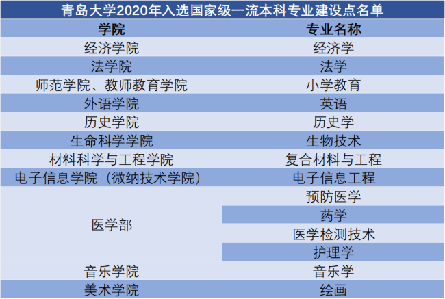 青島大學新獲批14個國家級,兩個省級一流本科專業建設點