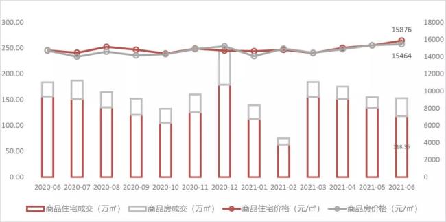 1-6月青岛房企销售榜单出炉，银丰·玖玺城列商品住宅销售金额TOP1