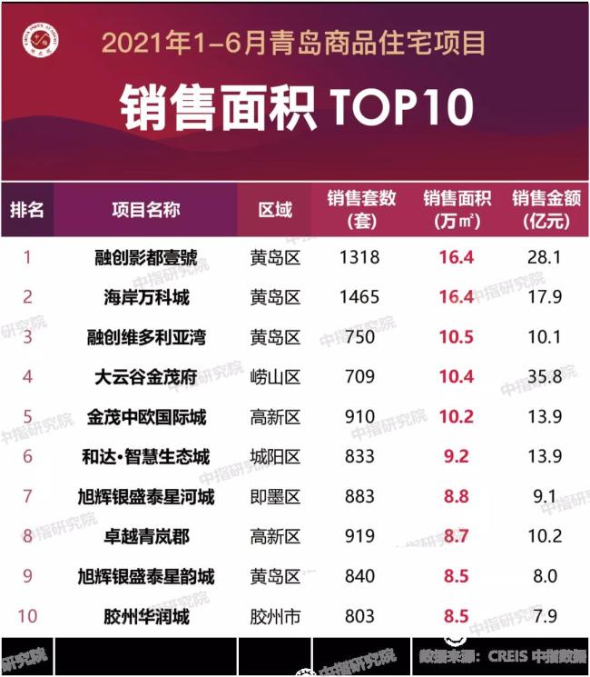 1-6月青岛房企销售榜单出炉，银丰·玖玺城列商品住宅销售金额TOP1