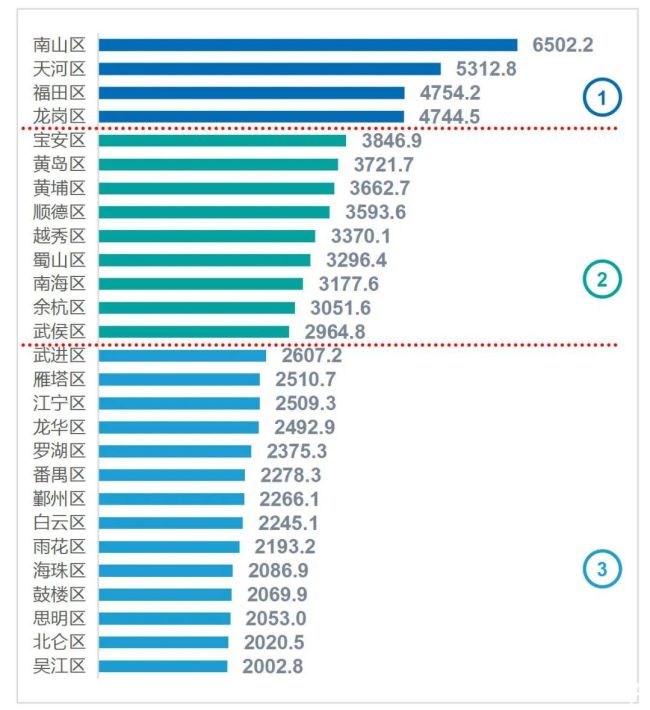 山东各市里gdp_中国经济实力最强的区 人均GDP超德法英日(3)