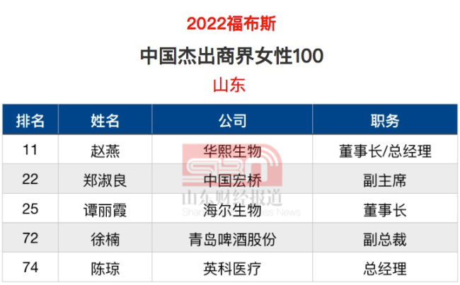 5名鲁企高管上榜福布斯2022中国杰出商界女性青岛啤酒副总裁徐楠首次