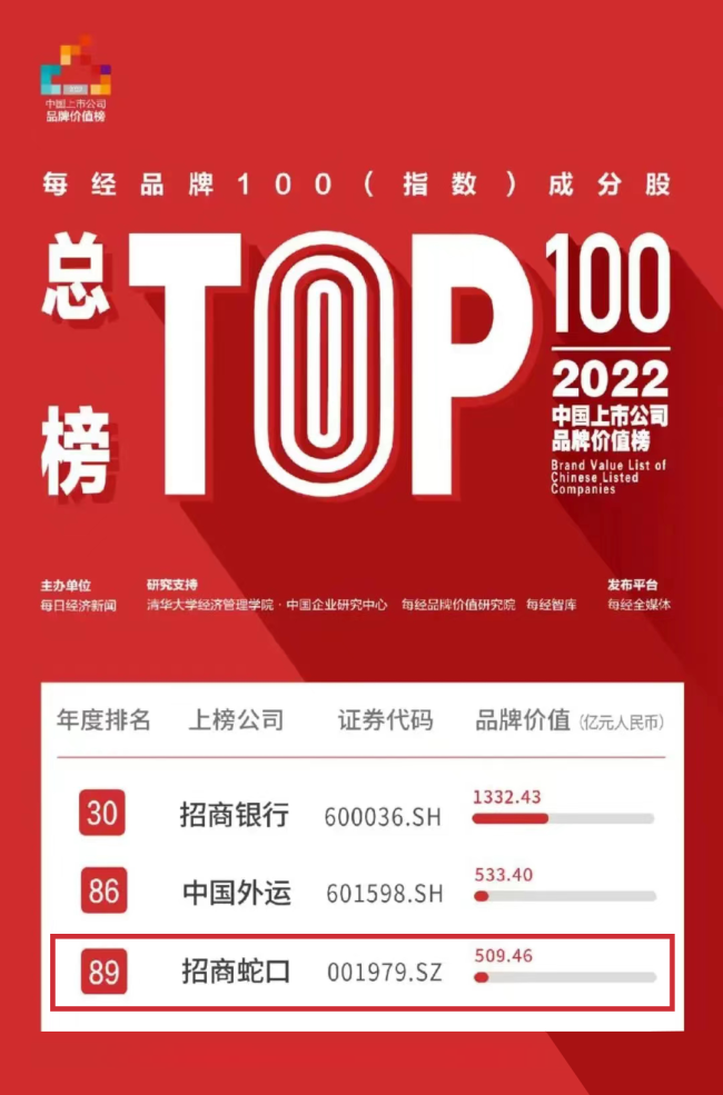 博鱼·体育招商局集团旗下三大公司登上“2022中国上市公司品牌价值榜榜单”百强(图1)