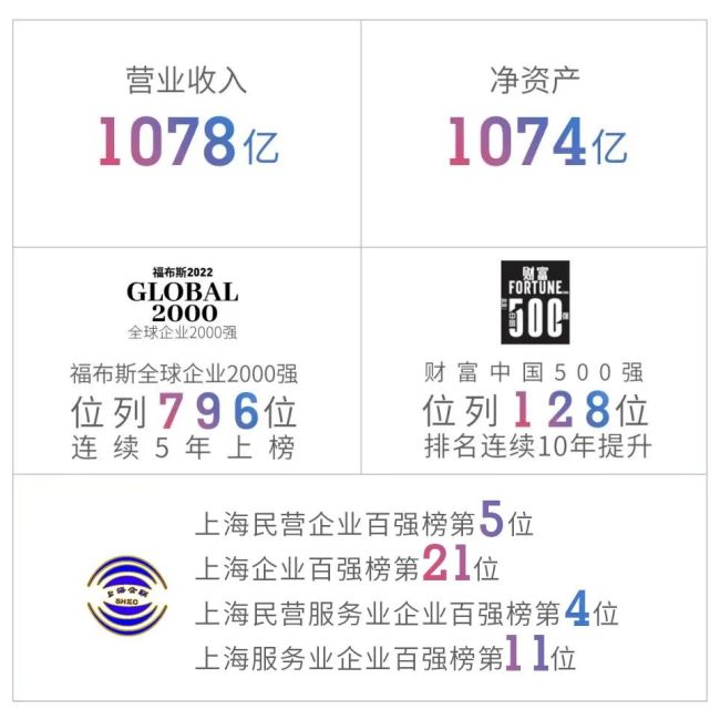 旭辉登榜“2022中国民营企业500强”第88位、“中国企业500强”第233位
