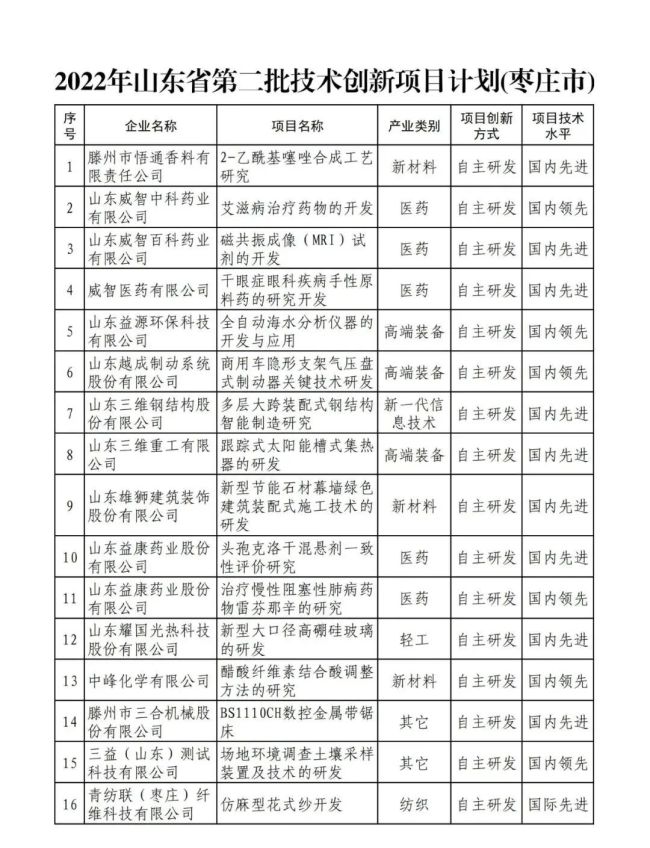 枣庄60个项目入选2022年山东省技术创新项目计划