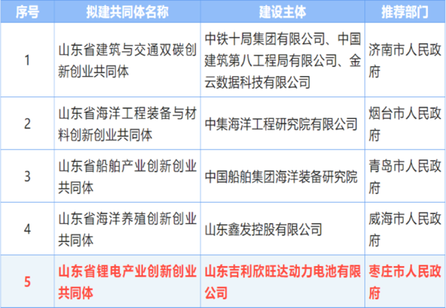 枣庄市锂电产业创新创业共同体上榜省级建设名单