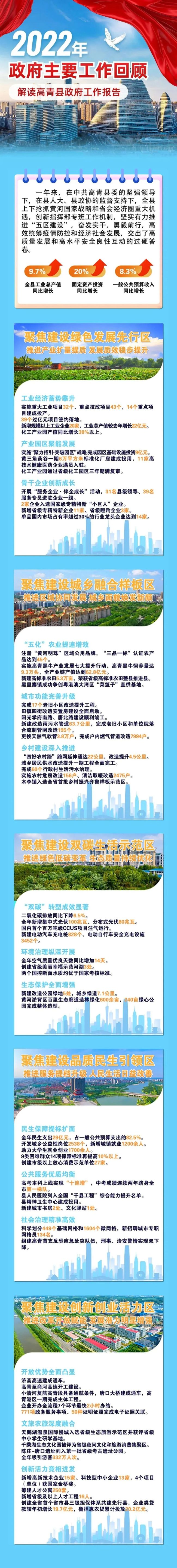 关注两会丨一图读懂淄博高青县政府工作报告