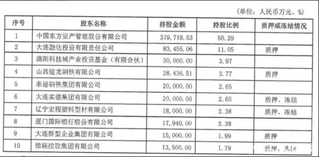 大连银行再因业务违规被点名，多位股东存在股权质押、冻结情况