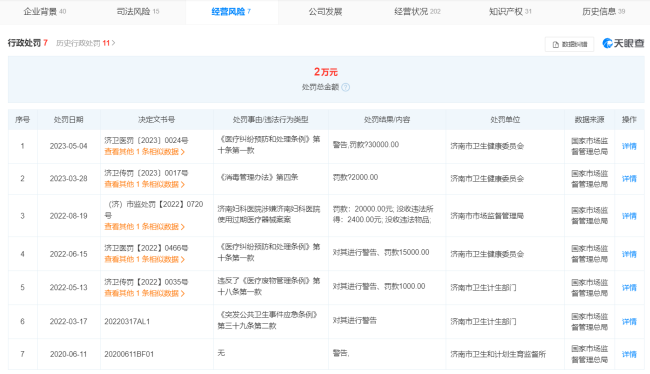 欧宝平台因未按规定实施医疗质量安全管理制度济南妇科医院被罚3万元(图2)