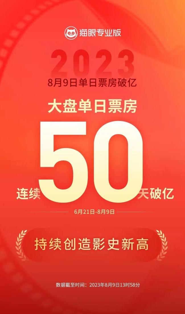 全国单日票房连续50天破亿，刷新中国影史纪录
