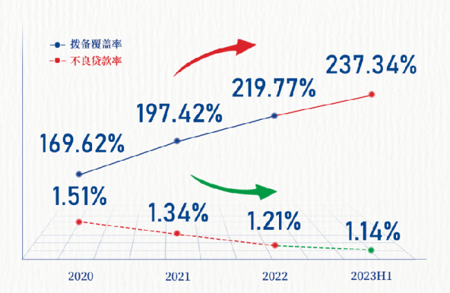 青岛银行发布2023年半年报：在山东城商行中稳居老大，管理总资产突破8000亿元的山东首家