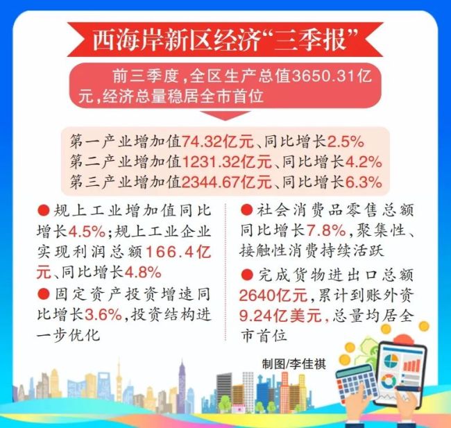 强信心 稳经济 促发展｜前三季度青岛西海岸新区生产总值3650.31亿元，占全市总量31%