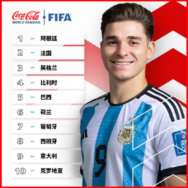 国际足联年终排名：阿根廷队居首，中国队排79名，排名不变，目前排名亚洲第11
