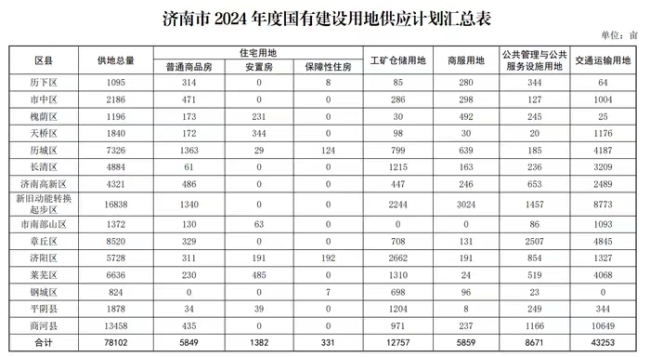 济南2024年度供地计划出炉，商品住宅用地供应大幅缩水