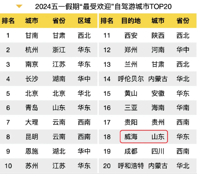 央视聚焦！12次入选“携马同去”五一榜单！威海持续热辣滚烫