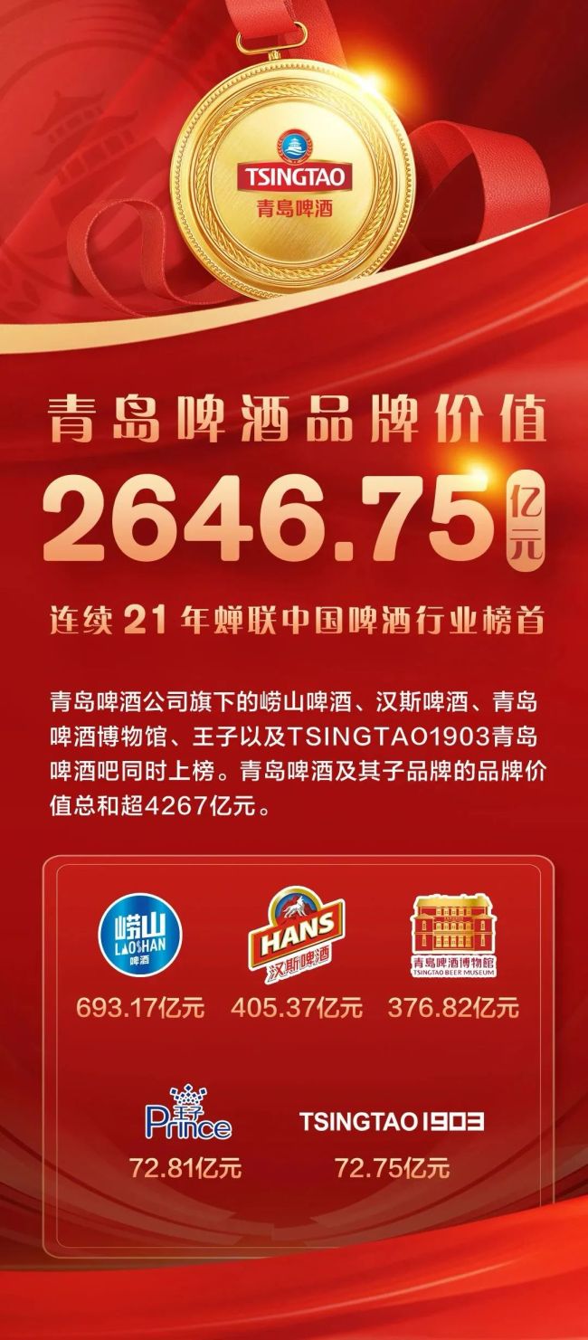 青岛啤酒品牌价值达2646.75亿元，连续21年蝉联中国啤酒行业榜首