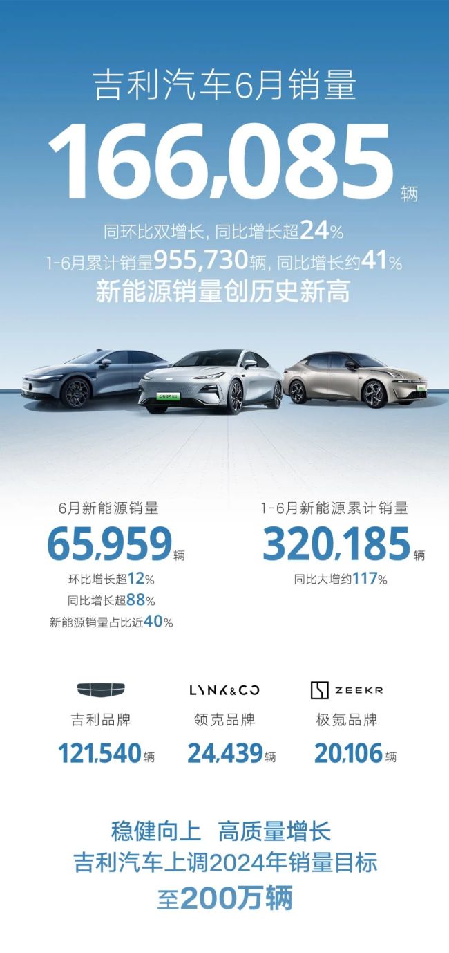 吉利汽车6月销量166085辆，同比增长超24%，新能源销量再创新高