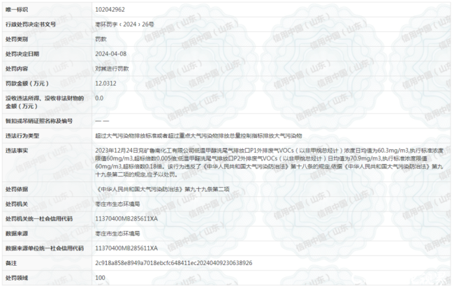 因大气污染物排放超标，山东能源集团旗下兖矿鲁南化工有限公司一个月内连收两张罚单