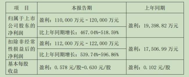 鲁西化工上半年净利预增最高超五倍，因爆炸事故搁置的重组计划能否重启？