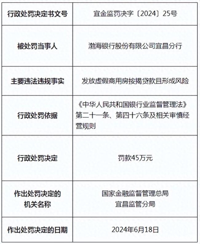 渤海银行上半年累计被罚170万元 山东地区多分行合规管理有待加强