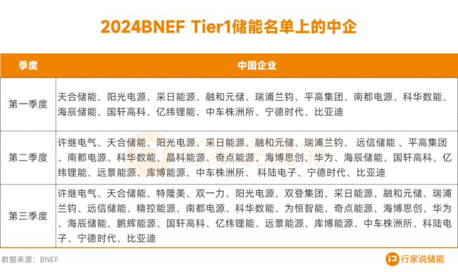 特隆美入选全球一级储能厂商名单