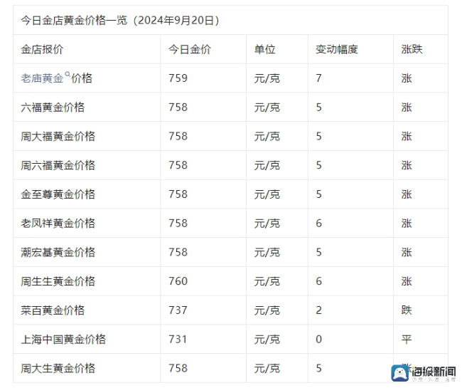 黄金价格“火箭式”上升，茅台却“跌跌不休”：如今一瓶茅台只能买3克黄金