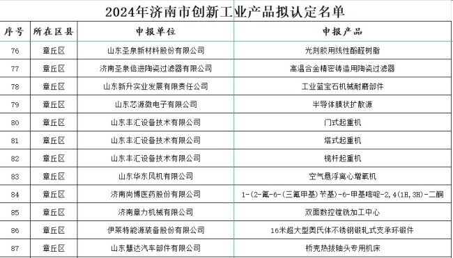 2024年济南市创新工业产品拟认定名单公示！章丘区这些产品入选