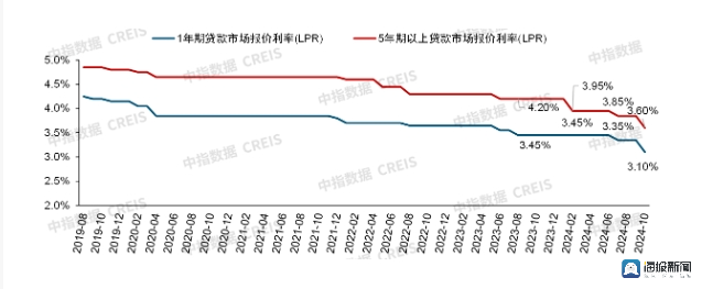 央行再降息！年内LPR三次下调至历史最低，专家：多数购房者或在明年年初享受红利