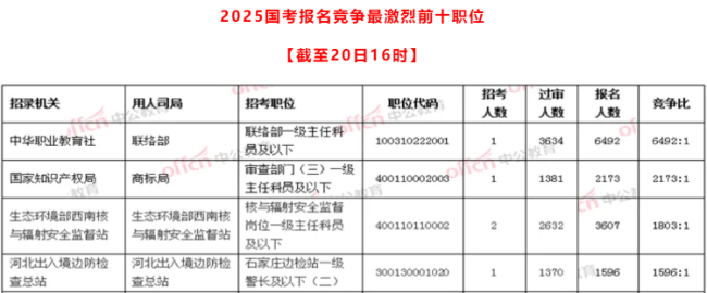 国考报名时间过半：报名人数前十职位均为“千里挑一”，竞争最激烈岗位报录比达6492：1